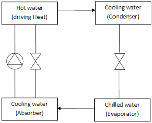 Schematic representation of an absorption chiller Schematic representation