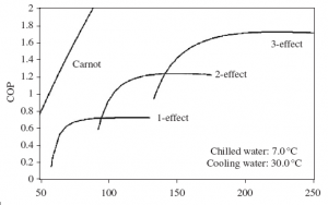 Variation of temperature of the system in relation to the absorption process Variation of temperature