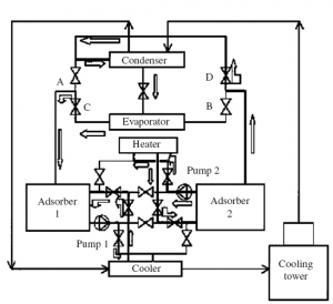 Representation of the solar refrigeration system with two beds solar refrigeration system